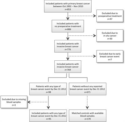 Pre- and Postoperative Circulating IGF-I, IGFBP-3, and IGFBP-7 Levels in Relation to Endocrine Treatment and Breast Cancer Recurrence: A Nested Case-Control Study